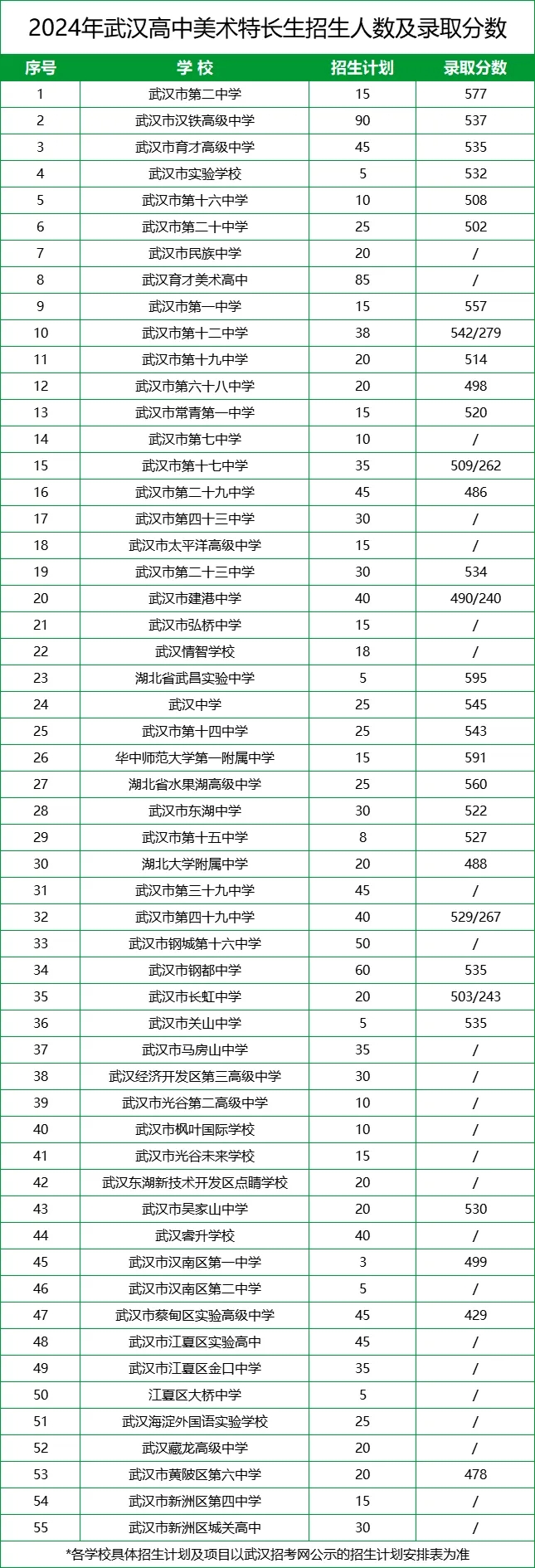  武汉美术特长生招生学校、人数、分数
